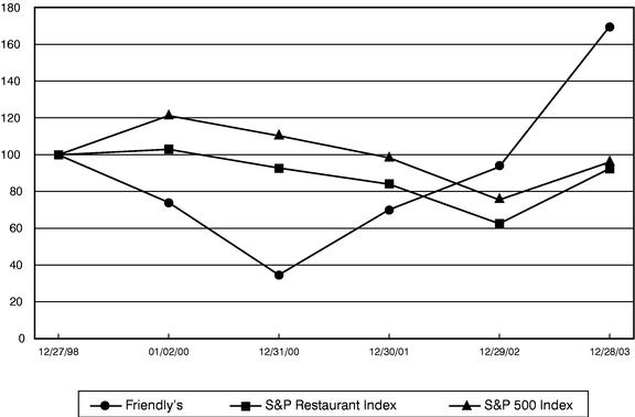 PERFORMANCE GRAPH